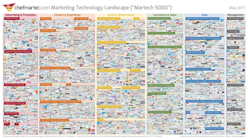 Marketing Technology Landscape 2017 Slide
